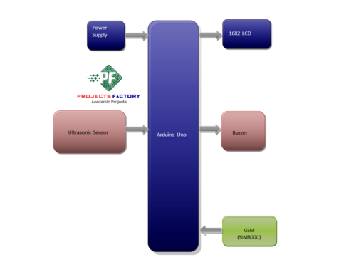 smart-crop-protection-system-animals-gsm- block-diagram