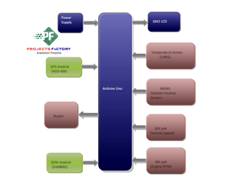 wireless-black-box-vehicles-gsm-gps- block-diagram