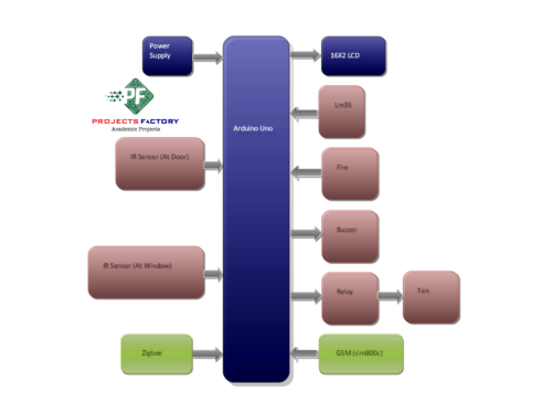 wireless-home-security-zigbee-gsm-transmitter-block-diagram