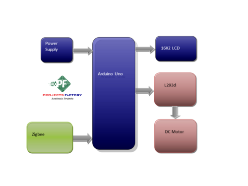 zigbee-dc-motor-speed-direction-control-receiver-block-diagram