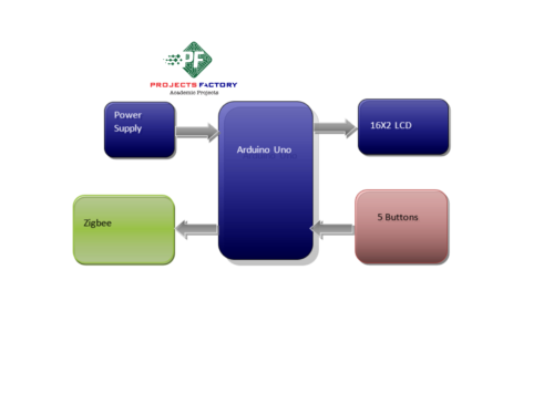 zigbee-dc-motor-speed-direction-control-transmitter-block-diagram