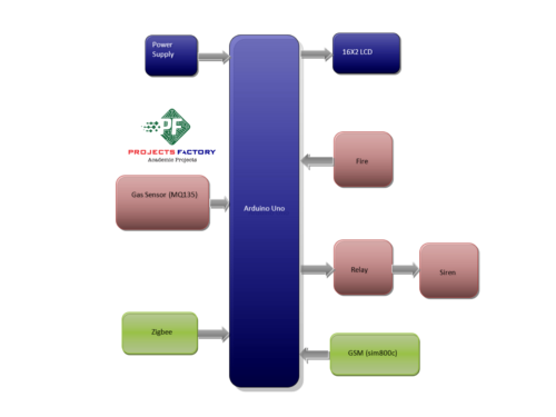 zigbee-gsm-wireless-fire-gas-security-transmiter-block-diagram