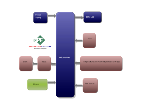 zigbee-industrial-parameters-monitoring-transmitter-block-diagram