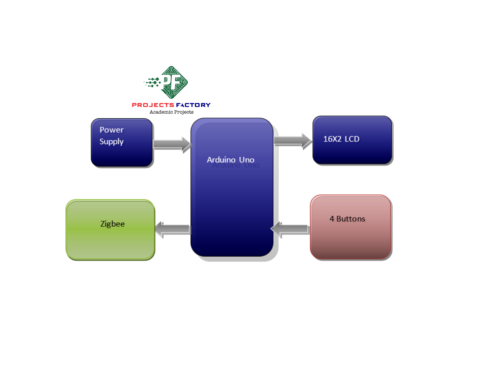 zigbee-traffic-ambulance-signal-control-transmitter-block-diagram