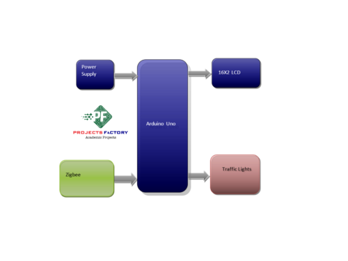 zigbee-traffic-ambulance-signal-control-receiver-block-diagram