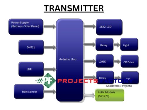 lora-automatic-green-house-transmitter-block-diagram