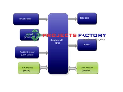 automatic-vehicle-accident-detection-messaging-system-gsm-gps-pi-pico- block-diagram