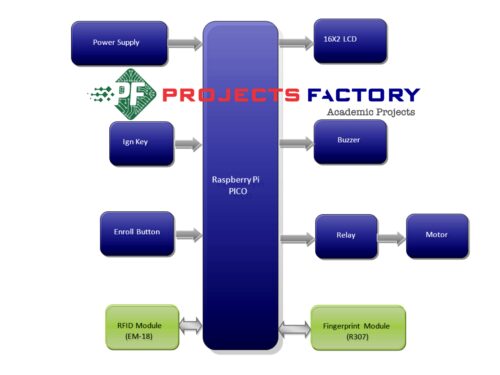 car-ignition-control-fingerprint-rfid-raspberry-pi-pico- block-diagram