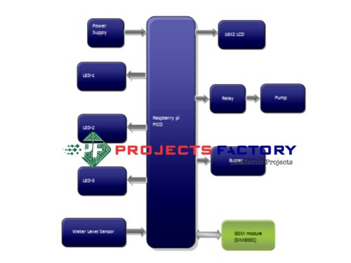 raspberry-pi-pico-automated-water-level-controller-gsm-block diagram