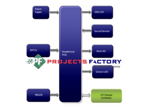 raspberry-pi-pico-based-air-sound-pollution-iot-block diagram