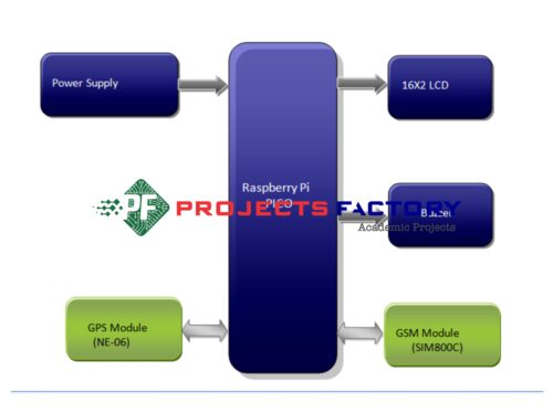 raspberry-pi-pico-gsm-gps-vehicle-tracking-system-block diagram