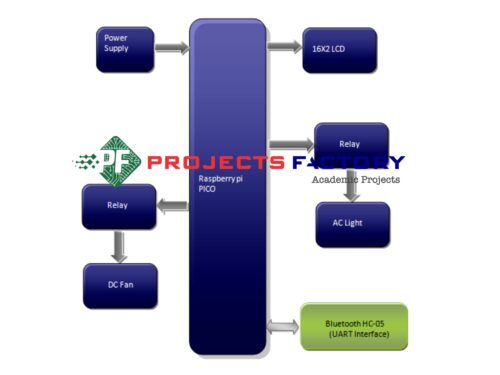 voice-enabled-home-automation-pi-pico-bluetooth-block diagram