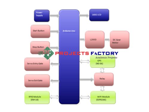 automatic-bus-fare-collection-system-iot-gps-rfid-technology-block-diagram