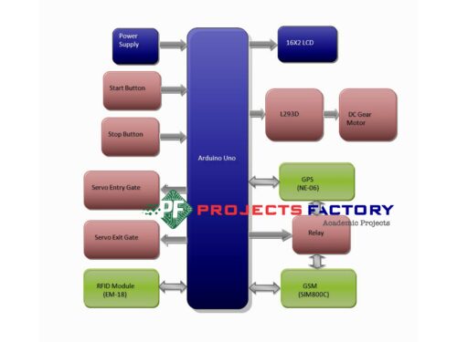 automatic-bus-ticketing-system-based-travelled-distance-gsm-rfid-gps