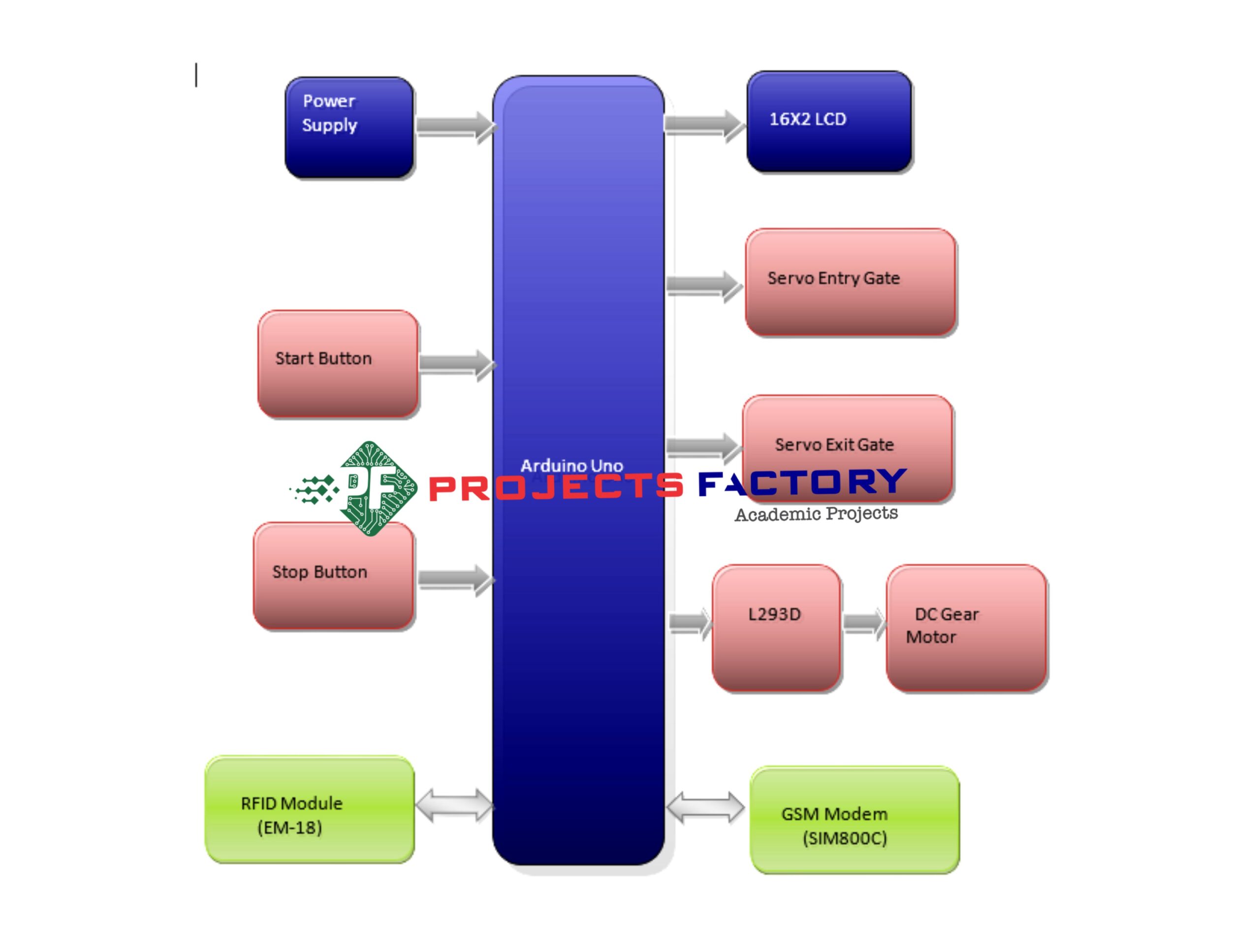 Smart Bus Fare Ticketing System Using RFID And GSM