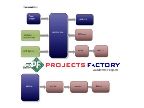 smart-e-vehicle-wireless-charging-system-rfid-iot_block_diagram