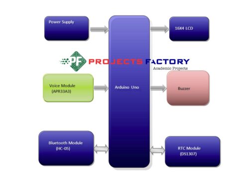 automatic-medicine-reminder-rtc-bluetooth-block-diagram